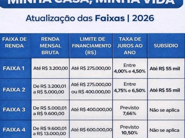 Imagem: Faixas do Minha Casa Minha Vida